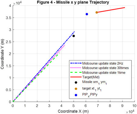 Figure 4. Missile trajectory under various update frequencies. The updatesof the missile dynamics and target position are performed for once, 30
times, and every 2 Hz during the entire guidance period