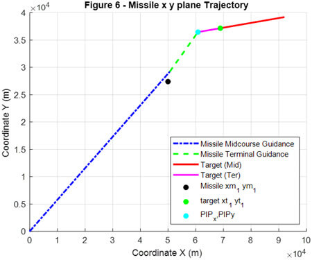 Figure 6. Flight trajectory of interception missile and target missile underproposed mid-course and terminal guidance