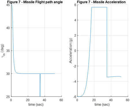 Figure 7. Flight path angle and the acceleration command of the interception missile.