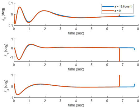 Fig. 5 Curve graph of fin deflections