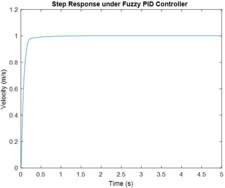 step response of systemunder Fuzzy-PID controller