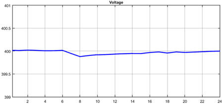 RMS voltage characteristic at the PCC