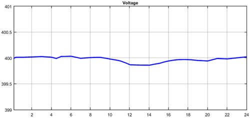 RMS voltage characteristic at the PCC