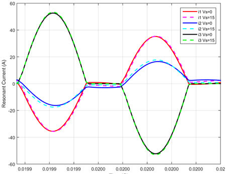 Fig. 11. Resonant current waveforms (oscilloscope import) from measurementat 4 kW. The currents i1 and i2 are affected by the introduction of differential
voltage VS , but the current to the load, namely i3 is not affected. To be noted that
from t = −40 μs to 0, the currents flow in S1L , S2L and D3L while from t = 0 to 40 μs,
the currents currents circulate in S1H and S2H and S3H.