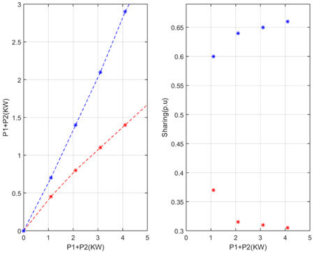 Fig. 12. On the left, powers (P1 in blue and P2 in red) and, on the right, theircorresponding sharing part Pk/(P1+ P2) when VS = 0. Apart from some deviations
at light load conditions, the power sharing is constant and reflecting the
ratio of the inductance defined in Table I, namely L2/(L1 + L2) = 2/3 and
L1/(L1 + L2) = 1/3 (at low power operation, the impact of switching losses,
which are load independent and not included in the model, is not negligible).