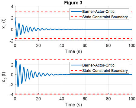 Figure 3: Evolution of the state xptq by using the presented actor-critic-barrier learning and classical actor-criticlearning. The dashed line represents the boundary of the safe region.