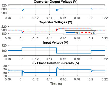 Fig. 10. Simulation system transient responses in the presences of inputvoltage changes (Top: output voltage; Second: module capacitor voltage;
Third: input voltage; Bottom: current of six phases)