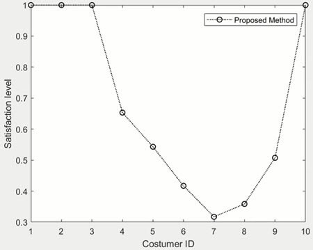 Fig. 8. Satisfaction level of consumers when ψ > 0.5 for all consumers