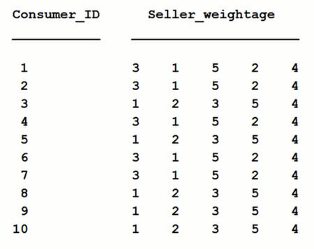 Table 1Selection list of sellers.