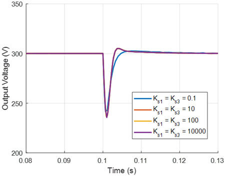 Fig. 5. Dynamic responses of the DC bus voltage: (a) with various Ks1 andKs3
