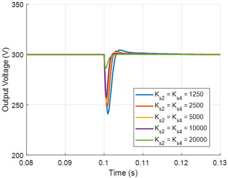 Fig. 5. Dynamic responses of the DC bus voltage: (b) with various Ks2 and Ks4