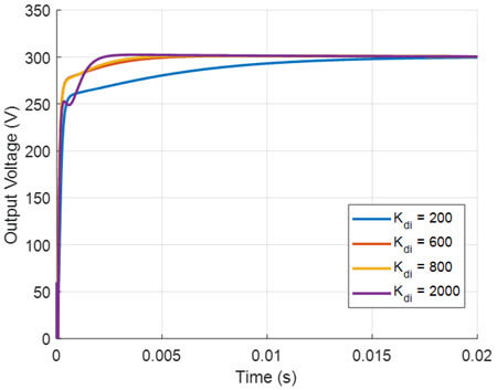 Fig. 6. Start-up responses of the DC bus voltage with various Kdi(i 2f1; 2; 3; 4g)