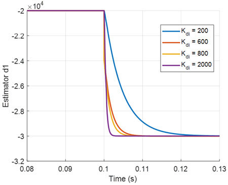 Fig. 7. Dynamics responses of the estimator d^1 with various Kdi(i 2f1; 2; 3; 4g)