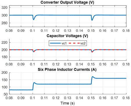 Fig. 9. Simulation system transient responses in the presence of CPL changes(Top: output voltage; Middle: module capacitor voltage; Bottom: current of
six phases)