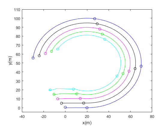 Fig. 2. Phase–plane trajectories of five vehicles and their snapshots at several key time instants