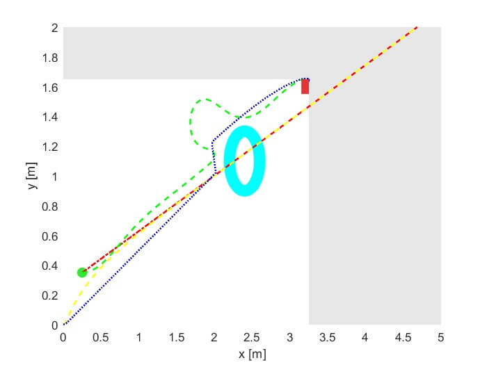 Fig. 14. (x, y) trajectories of the system for the set Pa givenby (22): h-closed-loop (red dashed-dotted line) and s-closed-loop (green dashed line) for system (1), h-closed-loop (yellow solid line) and s-closedloop (blue dotted line) for system (2). Round mark: the initial position of the robot. Square mark: the final position of the robot with shared control. Purple circle: the moving obstacle. Purple dotted curve: trajectory of the moving obstacle.