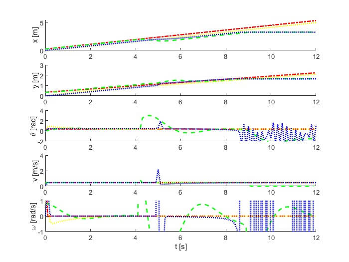 Fig. 15. Time histories of the variables x, y, θ, v, and ω for the system withset Pa given by (22): h-closed-loop (red dashed-dotted lines) and s-closedloop (green dashed lines) for system (1), h-closed-loop (yellow solid lines) and s-closed-loop (blue dotted lines) for system (2)