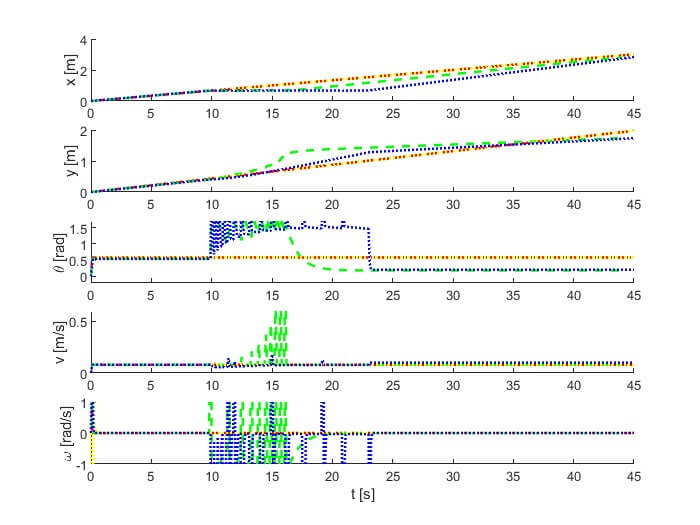 Fig. 8. Time histories of the variables x, y, θ, v, and ω for the system withset Pa given by (19): h-closed-loop (red dashed-dotted lines) and s-closedloop (green dashed lines) for system (1), h-closed-loop (yellow solid lines) and s-closed-loop (blue dotted lines) for system (2).