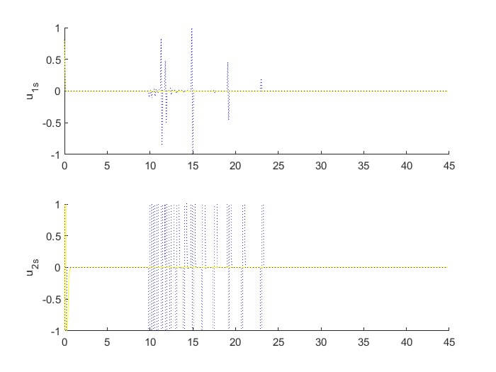 Fig. 9. Time histories of the inputs u1 and u2 for system (2) withset Pa given by (19): h-closed-loop (yellow solid lines) and s-closed-loop (blue dotted lines)