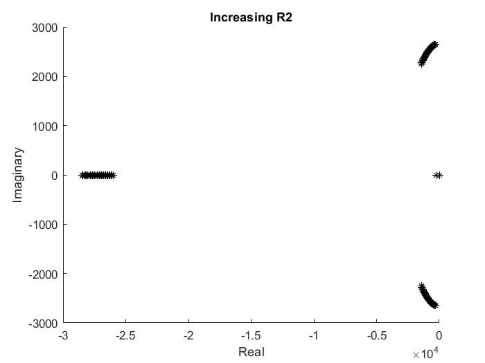 Fig. 11. Root loci of system eigenvalues with (a) the increasing power,(b) the increasing cable resistance and (c) the increasing cable inductance
