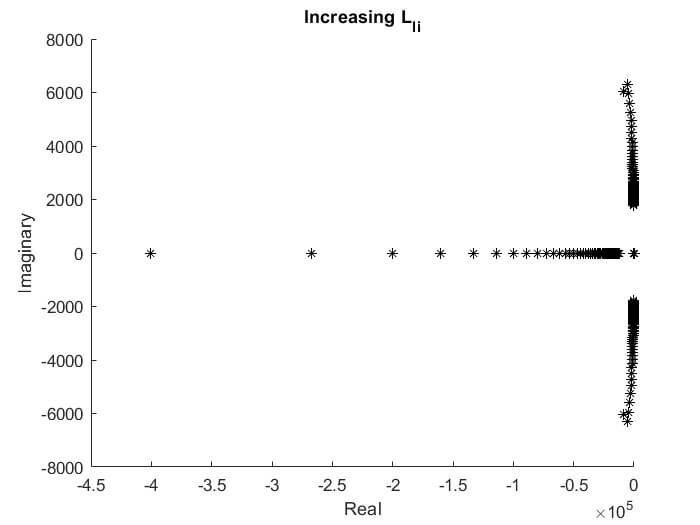 Fig. 11. Root loci of system eigenvalues with (a) the increasing power,(b) the increasing cable resistance and (c) the increasing cable inductance