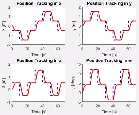 Figure 6. The position tracking performance of the CRM-H configurations.