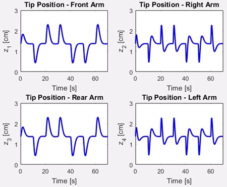 Figure 8. The arm tip oscillations of the CRM-H configurations