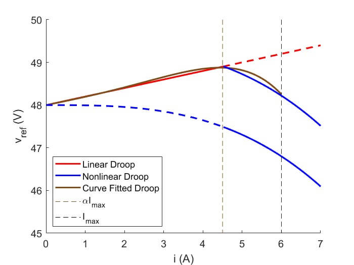 Fig. 9. Segmented droop control curves and their fitted curve
