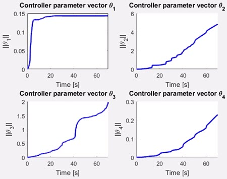 Figure 9. The evolution of control parameters of the CRM-H configurations.