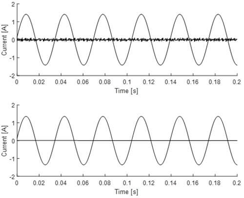 Fig. 11. (Simulation) Steady-state α- and x-axis currents for (a) MPC-31 withW xy = 0.5 and (b) PI-PWM control at 30-Hz stator fundamental frequency (current references as in Fig. 4).