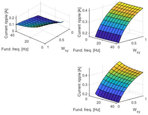 Fig. 5. (Simulation) Summary of ripple characteristics of (a) the primaryplane currents, (b) the secondary plane currents, and (c) the average phase current of MPC-11 (conditions as in Fig. 4)