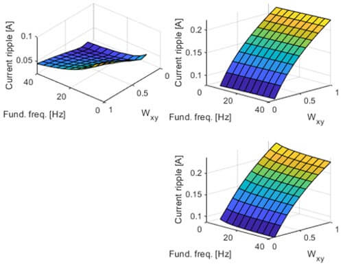 Fig. 6. (Simulation) Summary of ripple characteristics of (a) the primaryplane currents, (b) the secondary plane currents, and (c) the average phase current of MPC-21 (conditions as in Fig. 4)