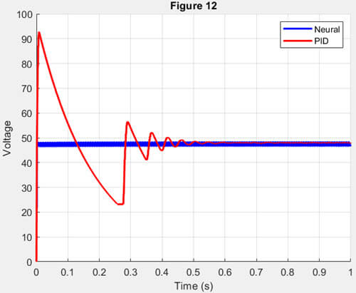 شکل :12ولتاژ خروجی با کنترل کننده عصبی و ( PIDمقایسه نتایج