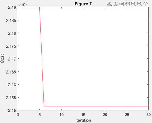 روند همگرایی الگوریتم بهینهسازی