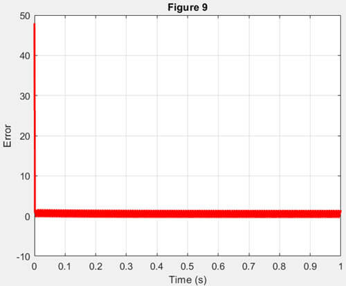 خطای سیستم که به صفر میرسد