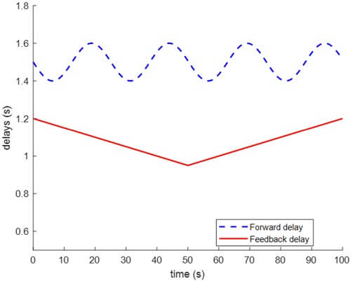 Fig. 4. Time delays