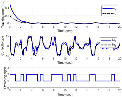 Figure 4. Time history of simulation results in case 2: (a)tracking error, (b) control effort, and (c) switching signal