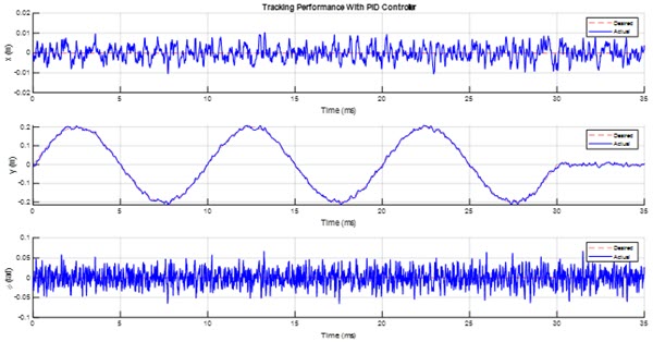 Fig. 4. Tracking performance with PID Controller