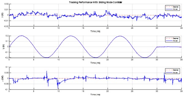Fig. 4. Tracking performance with Sliding Mode Controller