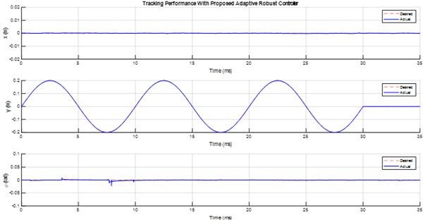 Fig. 4. Tracking performance with Proposed Controller
