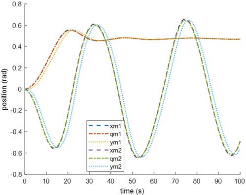 Fig. 5. Predicted results of joint positions of master robot