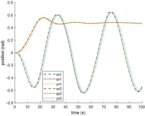 Fig. 6. Predicted results of joint positions of slave robot