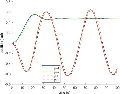 Fig. 7. Position tracking performance of teleoperation system