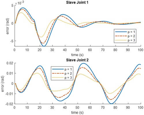 Fig. 9. Prediction errors for slave robot with different numbers of predictors