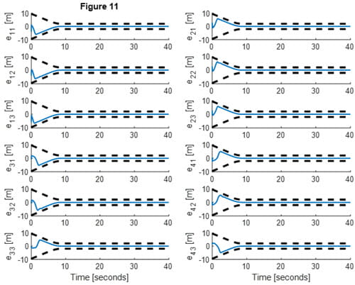 Fig. 11. Distributed tracking errors ei j under the developed method and thecomparative “No_PPF” and “No_PPF_No_Learning” methods, i = 1–4 and j = 1–3