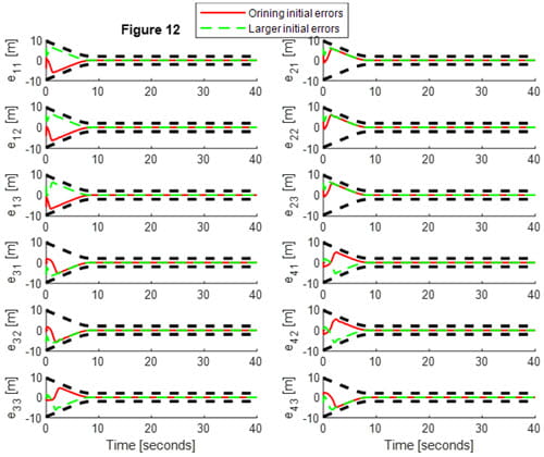 Fig. 12. Distributed tracking errors ei j of the developed FO FTFC methodwith original and larger initial errors, i = 1–4 and j = 1–3
