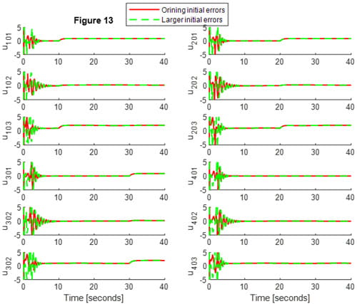 Fig. 13. Control inputs ui0 j under the developed FO FTFC method withoriginal and larger initial errors, i = 1–4 and j = 1–3