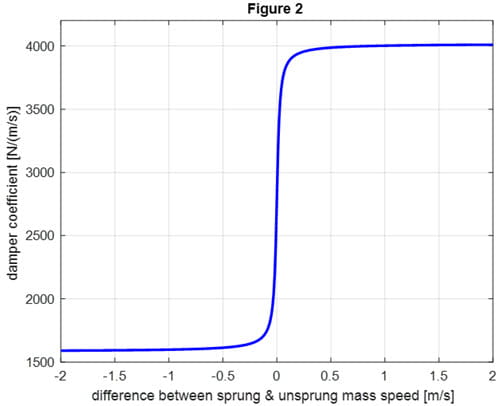 Figure 2. Typical asymmetrical damper force characteristic