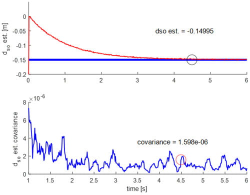 Figure 3. Simulation result for dso estimation, where the realvalue is 0.15 m. The estimation, based on pre-specified thresholds, is concluded as -0.1495 m, at around three seconds after initialization of the algorithm