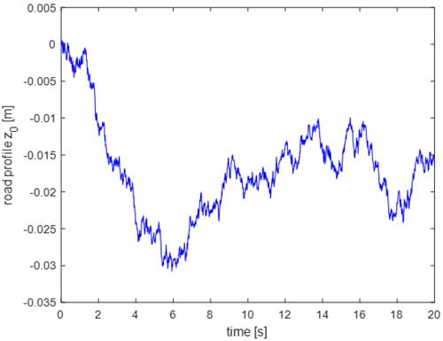 Figure 4. Road profile input z0 as a function of time